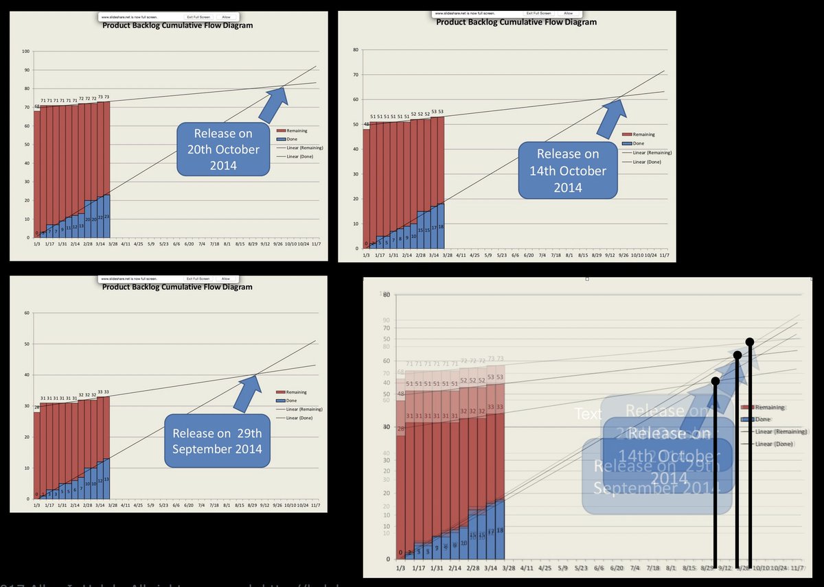 Yet another defense of story points over on the Lean-and-Agile group [t.ly/BrLp9] got me thinking I should repeat the following as a public service announcement:

Re story points (vs story counting) don't work.

Story points require estimation. So, any projections