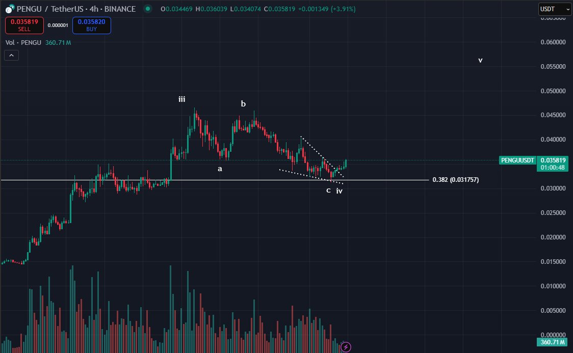 Bluntz_Capital's tweet image. solid $pengu breakout here and push into the weekly close.
this one has led the meme "large caps" rally since june and probably continues to do so.