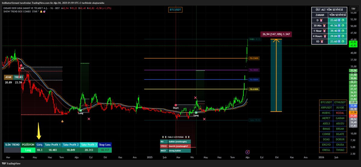 #ensrı slim trend bunu da 18,30 dan yakalayıp al vermiş 
% 147 KAR VERMİŞ  
buraya hepsini atıp durmuyorum artık yoksa ne fırsatları kaçırıyorsunuz  ve bu dönem her zaman gelmez