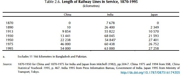 India had around 3x the railway of Japan/China put together in 1913.