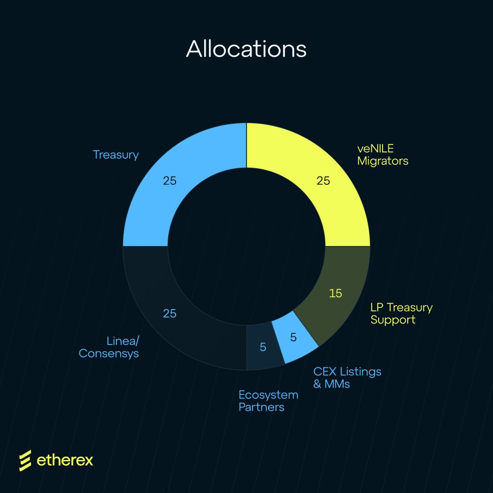 AlphaRider_'s tweet photo. Everyone is looking at this Etherex tokenomics chart and running wild with conclusions.

Let’s break it down properly 🧵

👇

1. Treasury (25%)
💼 General-purpose fund:

Grants, growth, infra

Possible reserve for emissions if needed
Controlled by multisig, not CT wishes.

2. Linea / ConsenSys (25%)
♟️ The power seat.
Used to govern emissions, direct protocol alignment, and ensure institutional liquidity flows right.
Like I said before:

“Emissions will be controlled by the team before governance kicks in.”

This is that.

3. veNILE Migrators (25%)
🚪 Exit reward → entry incentive.
For early community migrating from Nile.
Not degen airdrop. Realigned LPs.

4. LP Treasury Support (15%)
🪣 Farming fund.
But don’t get it twisted, this will be dripped, not dumped.
Highly likely to be tied to Epoch logic or voting later.

5. Ecosystem Partners (5%)
🔗 Incentives for aligned protocols, real integrations.
📌 Think Frax, MetaMask, Zerolend, Turtle, Foxy, eFROGS.
The partner list is already public and it’s deep.

6. CEX / MM (5%)
💰 Market makers + listing prep.
Expect this to move post-TGE.

And here’s where it all lines up 👇

🔹 July 28 - Soft launch
🔹 Aug 6 - TGE + $REX emissions
🔹 Aug 13 - Voting begins

Now here’s where CT is coping hard:

“Bro the 25% to Linea/ConsenSys is for LXP holders!”

Not how that works 😭
That’s a team allocation, not airdrop guarantee.

BUT

if Linea wants to bless LXP holders through their 25% bag, they can.
Just don’t expect it. 👀

So yeah hopium not entirely illegal. Just very premature.

Also, quick clarity for the airdrop speculators:

If any partner communities (e.g. DeFi protocols, NFT projects, infra) are getting $REX,
that would come from the 5% Ecosystem Partner allocation not the 25% Linea/ConsenSys bag.

📌 That 25% is a strategic team allocation, not a community airdrop pool.
📌 And it has nothing to do with LXP rankings.

Let’s separate speculation from structure.

📌 Refer back to what I said weeks ago:

Controlled emissions. Strategic alignment. No spray-and-pray.
This is chess, not banana farm 🍌

@etherexfi @DeclanFox14