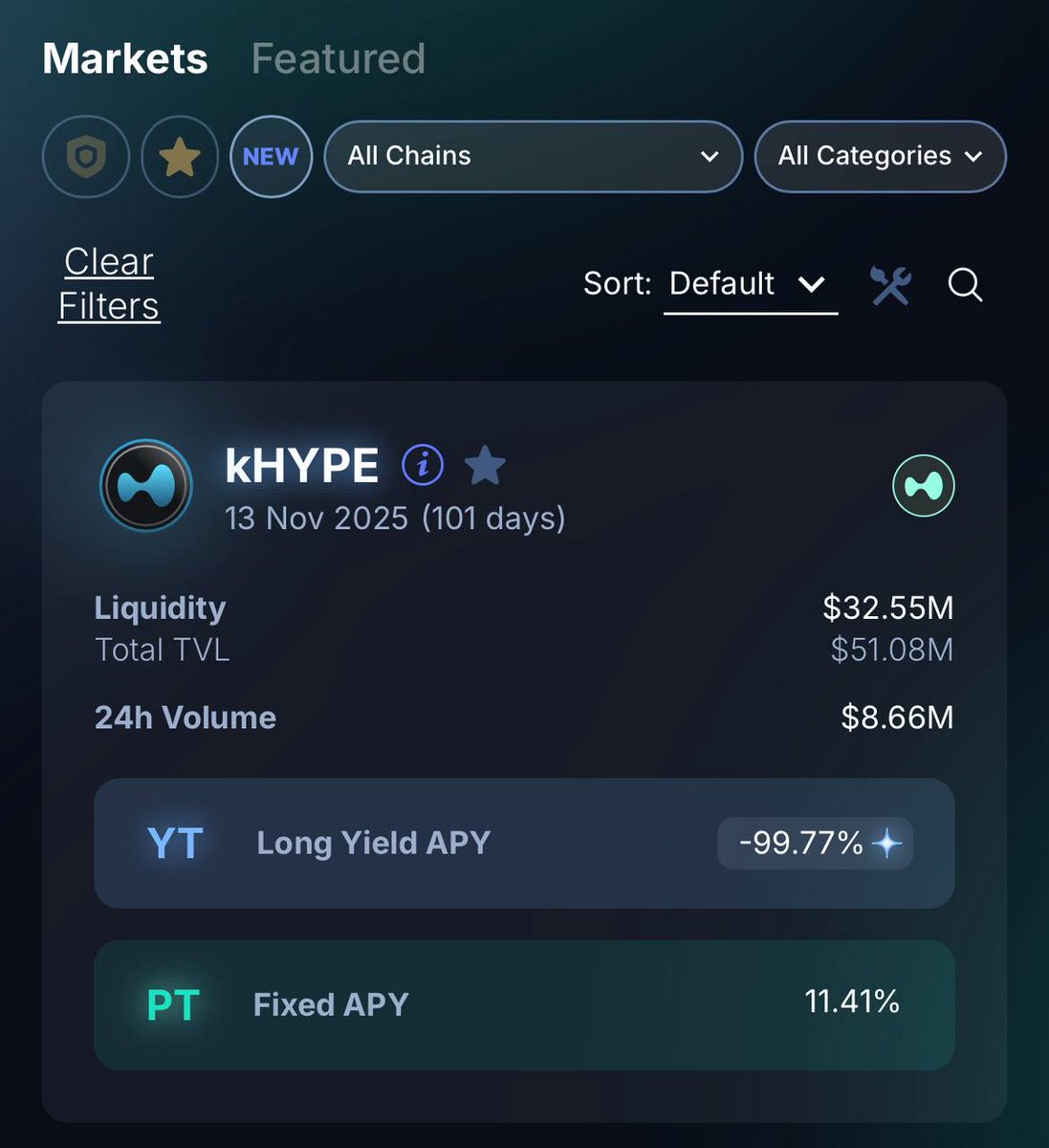 The PT / YT kHYPE market on <a href="/pendle_fi/">Pendle</a> has officially crossed &gt;$51m in TVL.

<a href="/PendleIntern/">Pendle Intern</a> leaves no principal or yield unturned

h/t <a href="/_whalebird/">Wilbert</a> for pointing this out 🫡