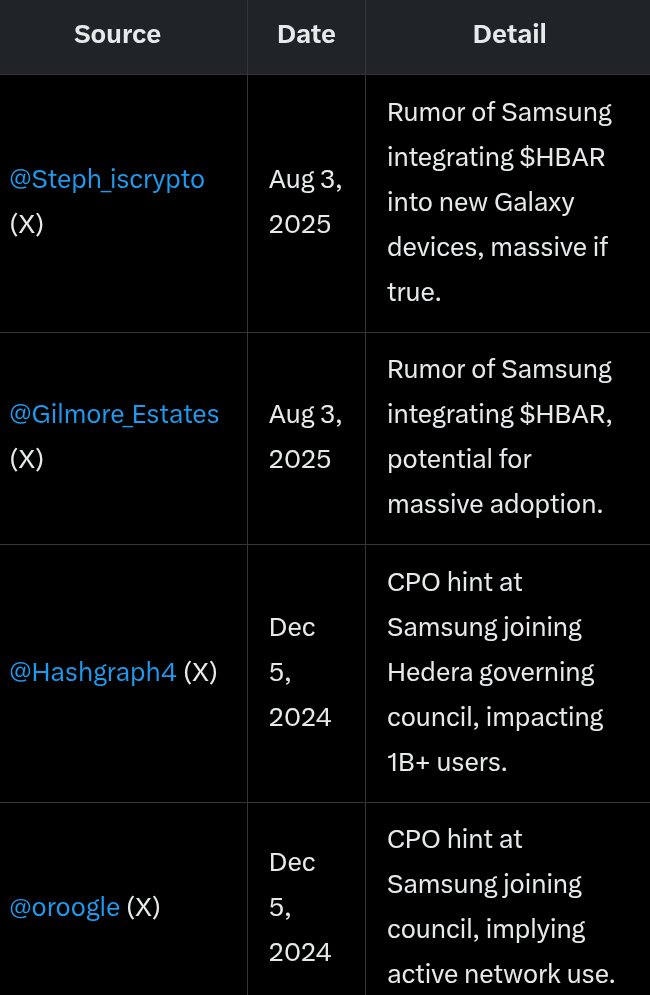 Ringolee18's tweet photo. Crypto Info: "Hedera Council Member Update" Is Samsung Hedera's Next Partner? Let's take a closer look 👀.
#Crypto #Hedera #HBAR #HGraph #QuantumResistant #Samsung #Ripple #Bitcoin #XRP #RLUSD #Stellar #XLM #Link #Ondo #Ethereum #Tokenization  #RWA #ETF #PudgyPenguins 
Source: X https://t.co/tPtRdfNcy5