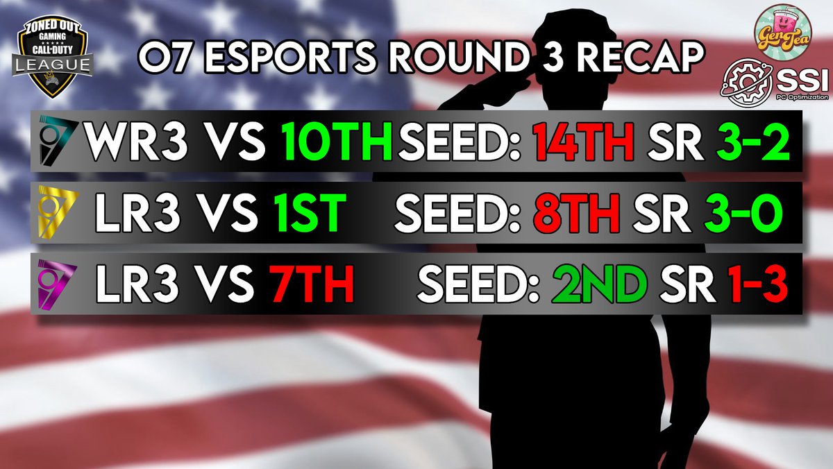 o7xEsports's tweet image. Round 3 is complete in @ZGLCallofDuty, the work aint finished for the boys on Black and Gold. Unfortunately Violet bows out of the playoffs at T8 in the Master Division. Good luck for the remaining matches, grands are coming!