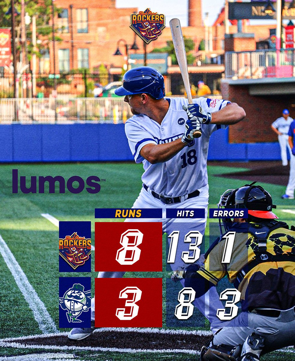 RockersBaseball's tweet photo. Rockin’ the scoreboard! 💥 Your High Point Rockers take the win 8-3, powered by 13 hits and a rock-solid performance at the plate! ⚾💪 #RockersWin #HighPointRockers #RockThePoint https://t.co/rUohKCdHvl
