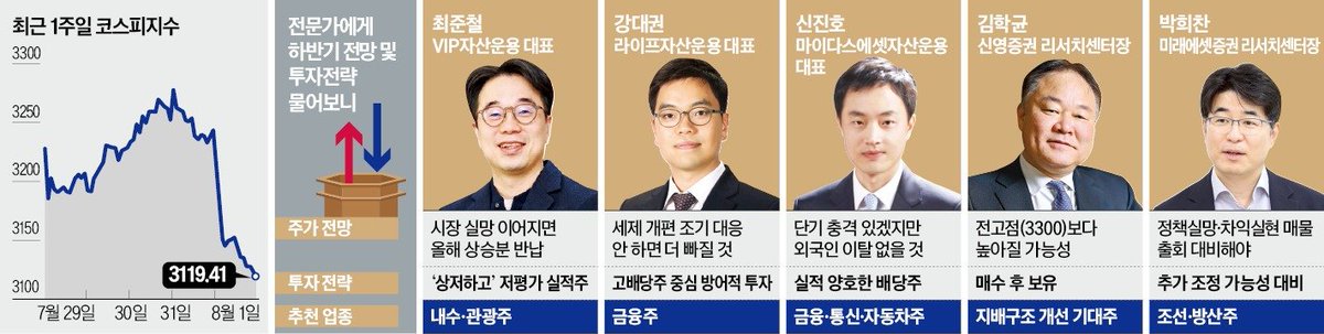 <전문가들이 본 하반기 증시>

세제개편안 후폭풍
증시 부양 의지에 찬물
정부 엇박자에 투자자 신뢰 깨져

추가 조정 가능성도 대비해야
정치권 조기 대응땐 회복 가능

기본에 충실한 종목 담아야
배당수요 커지는 금융주 긍정적
랠리서 소외됐던 식·음료도 주목