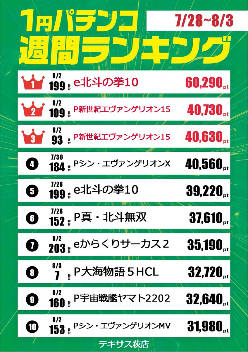 おはようございます😀
 🟨８月４日(月)🟨
🟧テキサス萩店🟧
🟨朝９時開店！🟨

週間ランキングも更新済み❣️
台選びの参考にしてください🙌
#テキサス萩店
#スマパチ 
#マギアレコード
#東京リベンジャーズ 
#炎ノ消防隊