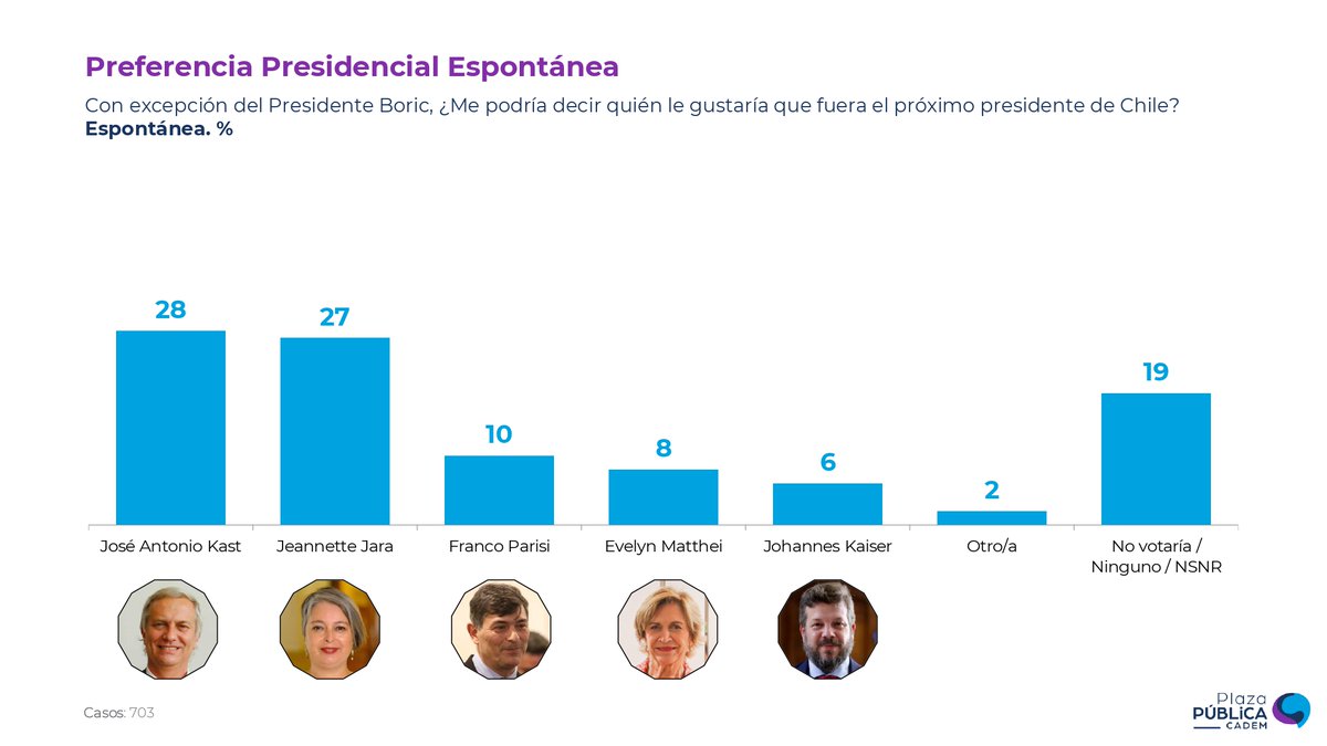 Cadem_cl (@cadem_cl) on Twitter photo ⭕#Cadem En intención de voto espontáneo, <a href="/joseantoniokast/">José Antonio Kast Rist 👍🇨🇱</a> alcanza 28% (+3pts), <a href="/jeannette_jara/">Jeannette Jara Román</a> sube a 27% (+3pts) y <a href="/ParisiPDG/">Franco Parisi Fernandez</a> a 10% (+2pts). Luego aparecen <a href="/evelynmatthei/">Evelyn Matthei</a> (8%, -4pts) y <a href="/Jou_Kaiser/">Johannes Kaiser. Diputado por el distrito 10</a> (6%, +1pto). ⭕#Cadem En intención de voto espontáneo, <a href="/joseantoniokast/">José Antonio Kast Rist 👍🇨🇱</a> alcanza 28% (+3pts), <a href="/jeannette_jara/">Jeannette Jara Román</a> sube a 27% (+3pts) y <a href="/ParisiPDG/">Franco Parisi Fernandez</a> a 10% (+2pts). Luego aparecen <a href="/evelynmatthei/">Evelyn Matthei</a> (8%, -4pts) y <a href="/Jou_Kaiser/">Johannes Kaiser. Diputado por el distrito 10</a> (6%, +1pto).
