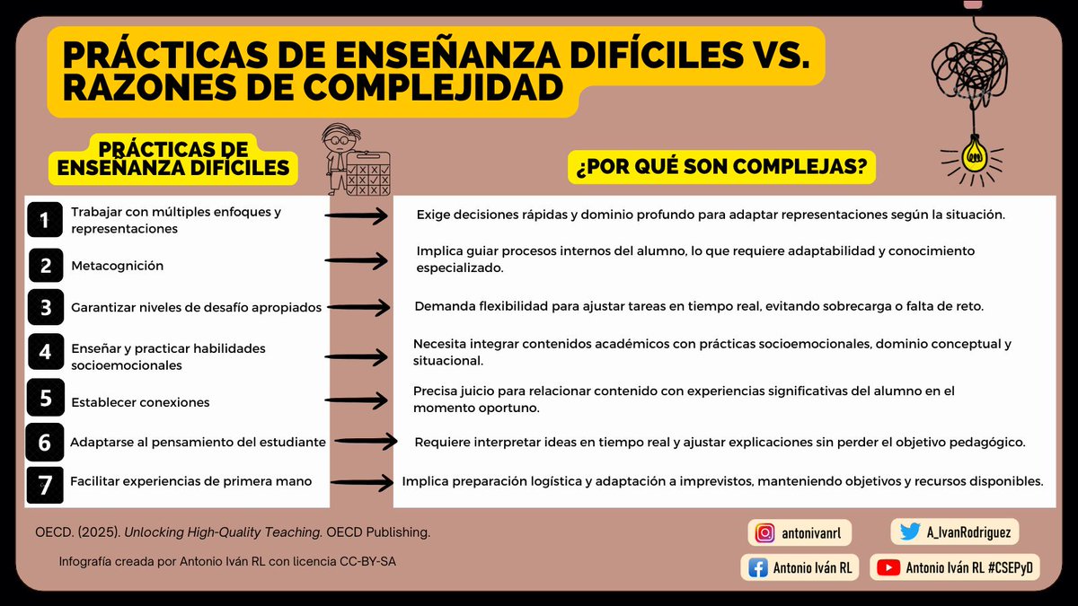 A_IvanRodriguez's tweet photo. #Post106 | "Prácticas de enseñanza difíciles Vs. Razones de complejidad". (OCDE, 2025). https://t.co/kIwNrGf388