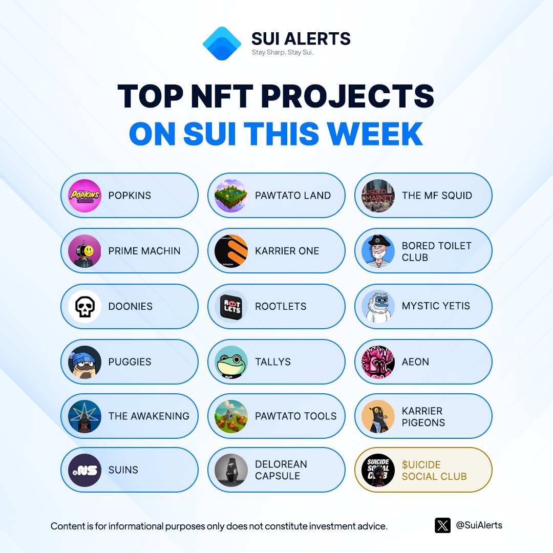 SuiAlerts's tweet image. TOP NFT PROJECTS ON SUI THIS WEEK
Powered by: @tradeportxyz 

The $SUI NFT scene is buzzing with activity!
Here are some of the hottest collections making waves right now.

Like &amp;amp; RT to support the builders