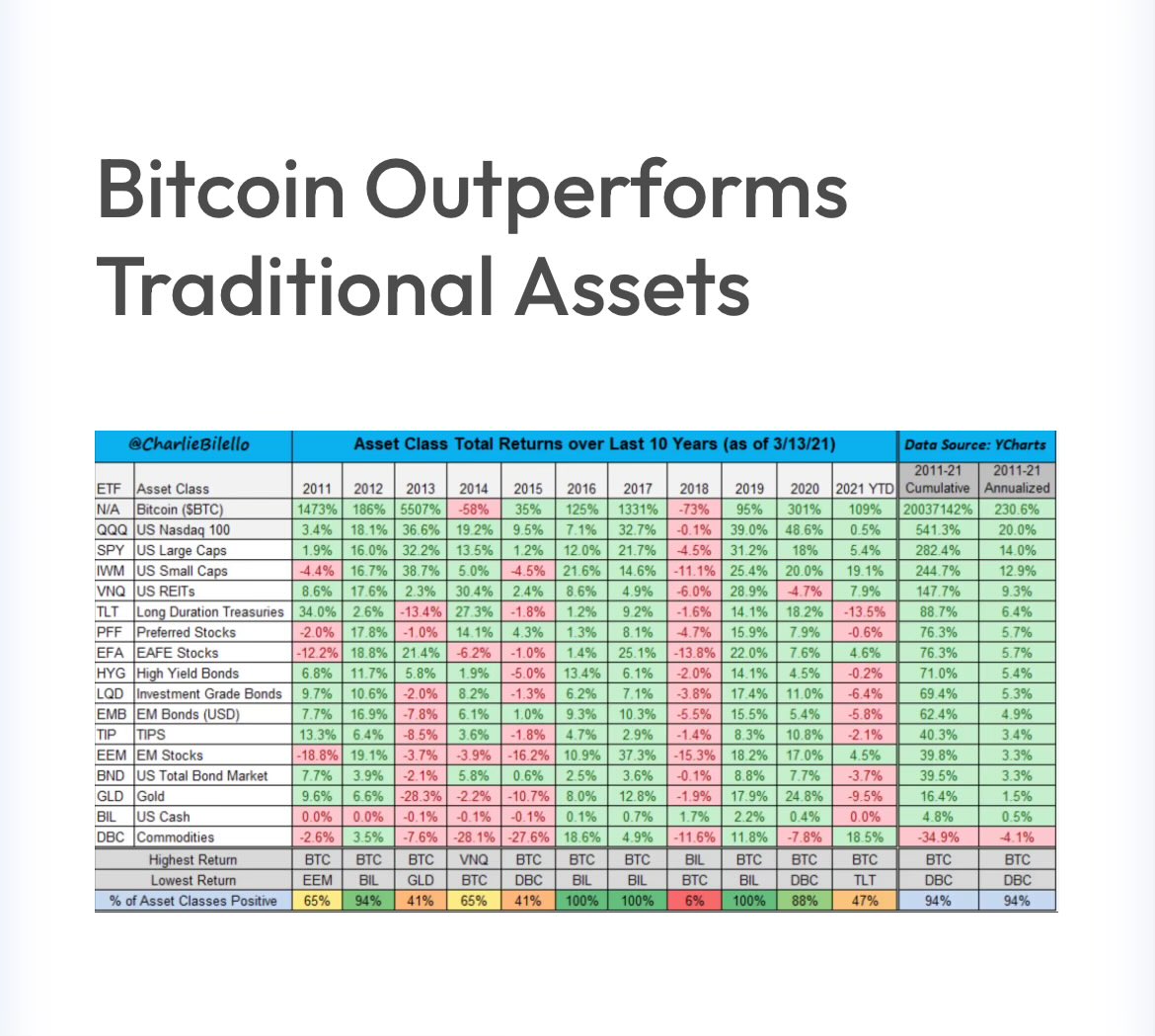 neonaveed's tweet photo. $BTC $GLD $SPY $QQQ $DIA $COIN
$BTC 🔀 $MSTR
$ETH 🔀 $BMNR $SBET
10 YEARS #ANNUALIZED RETURN
$BTC 230% 🆙
$QQQ 20% 🆙
NO MATCH NOT EVEN CLOSE https://t.co/wI5CNFT8LJ