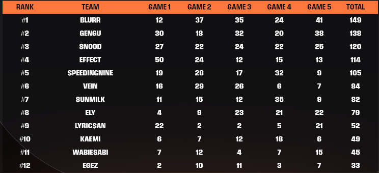 Played consistent and got 3rd $1350! super fun tournament ggs to my team <a href="/Frexs/">Frexs</a> <a href="/YozuLoL/">Yozu 👑🤍</a> <a href="/GhoulFN/">Ghoul</a>