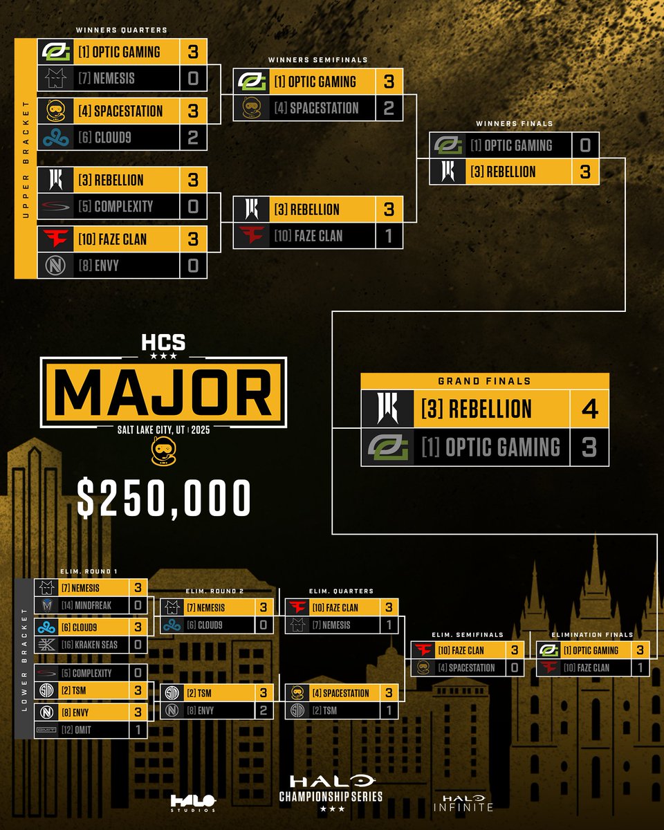Halo Esports (@hcs) on Twitter photo #HCSSLC25 Final Results ๐ฐ $250,000
Congratulations to the top 4 teams on qualifying for the #HCSCLT25 Major - We'll see you in Charlotte!
๐ฅ <a href="/ShopifyRebels/">Shopify Rebellion</a>
๐ฅ <a href="/OpTic/">OpTic</a>
๐ฅ <a href="/FaZeEsports/">FaZe Esports</a>
4โฃ <a href="/Spacestation/">Spacestation Gaming</a> #HCSSLC25 Final Results ๐ฐ $250,000
Congratulations to the top 4 teams on qualifying for the #HCSCLT25 Major - We'll see you in Charlotte!
๐ฅ <a href="/ShopifyRebels/">Shopify Rebellion</a>
๐ฅ <a href="/OpTic/">OpTic</a>
๐ฅ <a href="/FaZeEsports/">FaZe Esports</a>
4โฃ <a href="/Spacestation/">Spacestation Gaming</a>