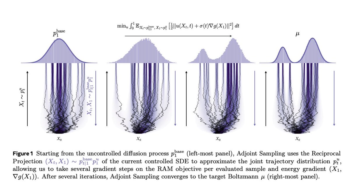 Tomorrow we discuss diffusion models for sampling unnormalized densities "Adjoint Sampling: Highly Scalable Diffusion Samplers via Adjoint Matching"
arxiv.org/abs/2504.11713

Join us on zoom at 9am PT / 12pm ET / 6pm CEST: portal.valencelabs.com/starklyspeaking