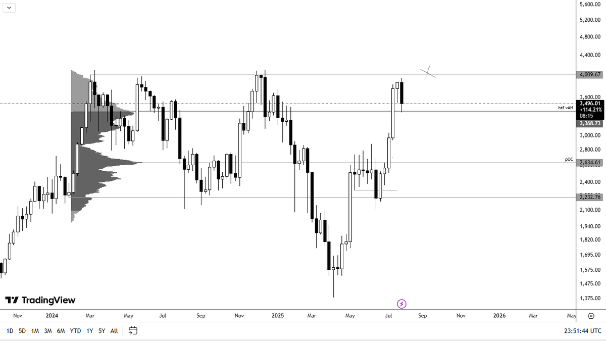 Just took a looked at ETH.

We are re-balancing at the wkly fvg + prev  htf vAH..looks like a bullish trend continuation.

btw we pumped 50% from when i shared last month. and up 130% from where i first posted a chart on it in april.