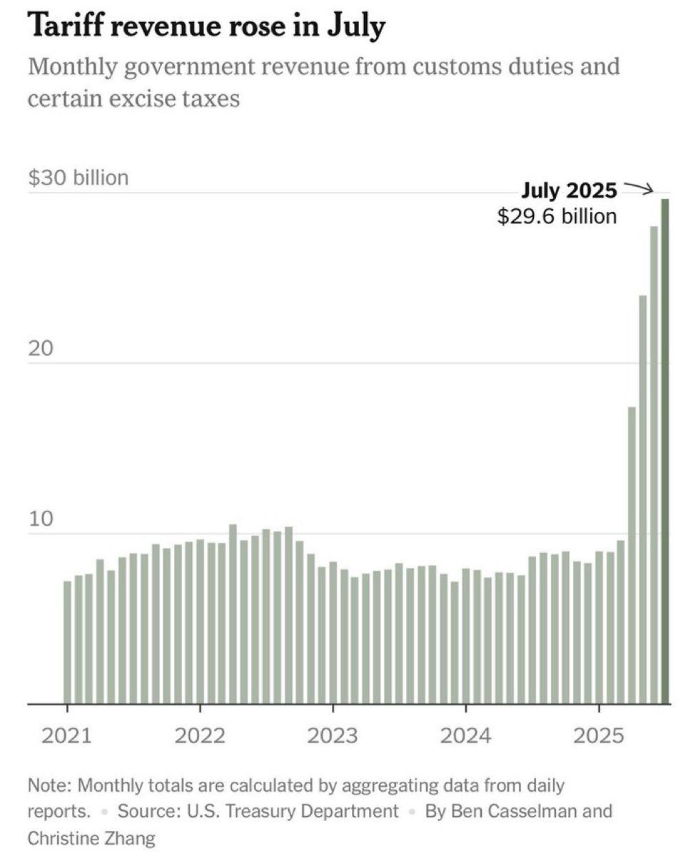 $29,600,000,000 in additional costs passed on to American families in July because of Trump’s tariffs.

This is what it looks like when our economy is held hostage by a man who bankrupted casinos.