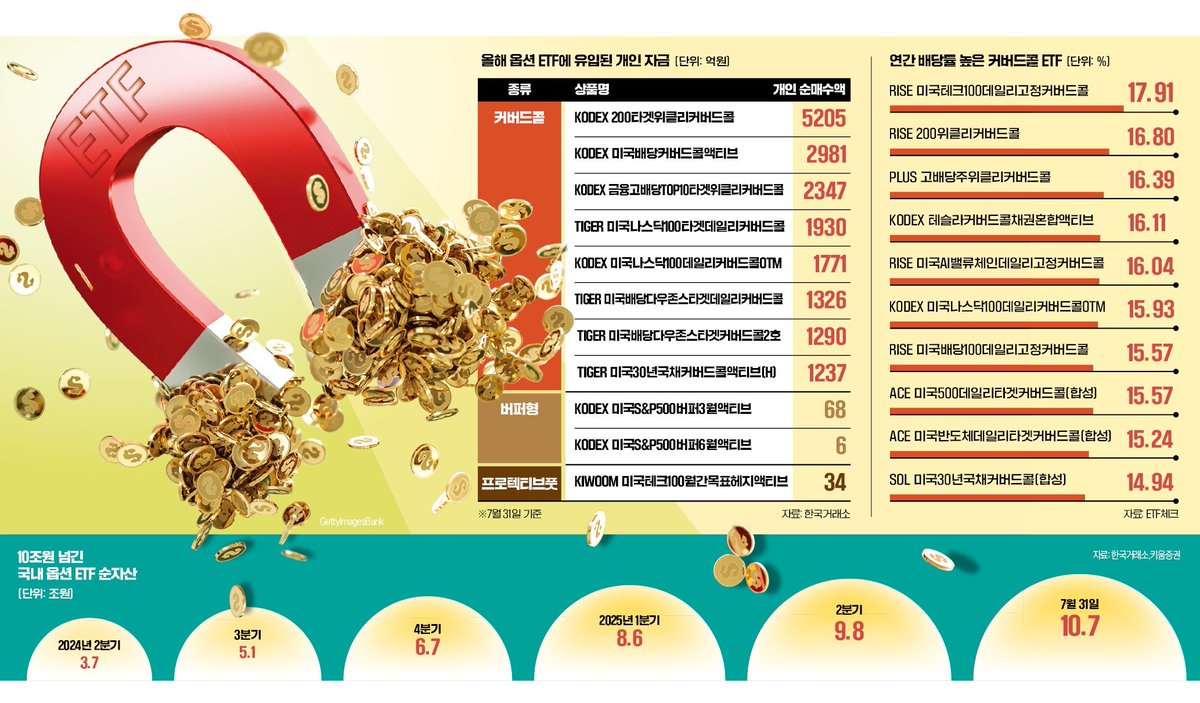 1세대 커버드콜에 이어 2세대 커버드콜, 버퍼형, 지난달 국내 처음 출시된 프로텍티브풋 ETF까지