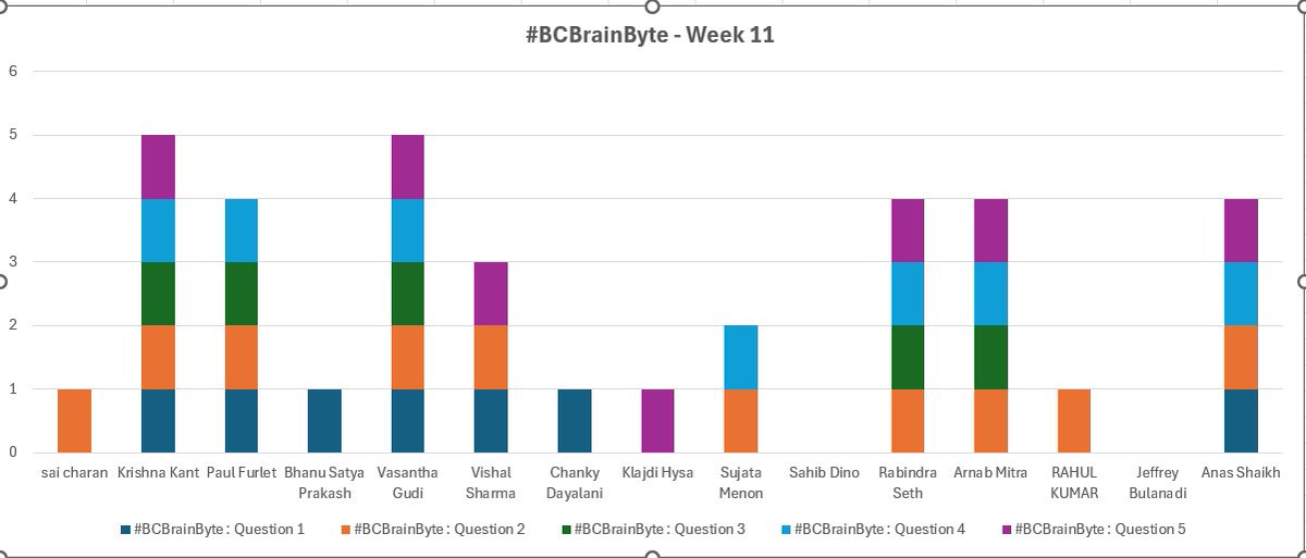 🚀 #BCBrainByte Week 11 Highlights!
📊 Over 15 Business Central minds joined the challenge!
🎯 2 pros nailed all 5 questions right — hats off to you! 🧠👏
👉 Join our Teams Community – teams.live.com/l/community/FA…
#Dynamics365 #JoinTheCommunity