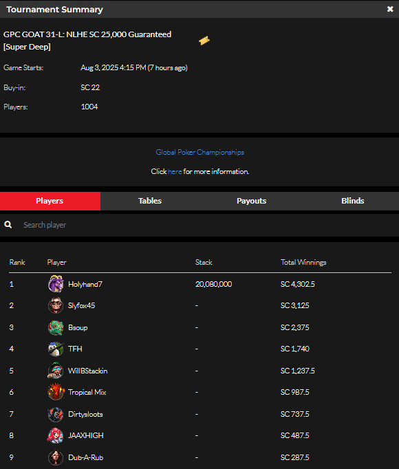 official_glp's tweet photo. #THEGOA7 AUGUST 3 RESULTS (SWEEPS COIN) #GPCGOAT #GLOBALPOKER ππ
https://t.co/GxfHdnJKfV https://t.co/gyi5JQb1Yk