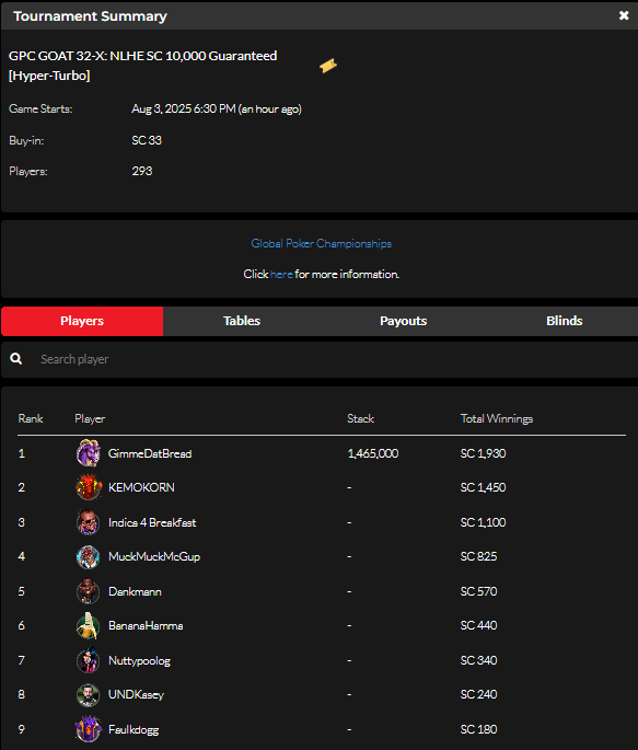 official_glp's tweet photo. #THEGOA7 AUGUST 3 RESULTS (SWEEPS COIN) #GPCGOAT #GLOBALPOKER ππ
https://t.co/GxfHdnJKfV https://t.co/gyi5JQb1Yk