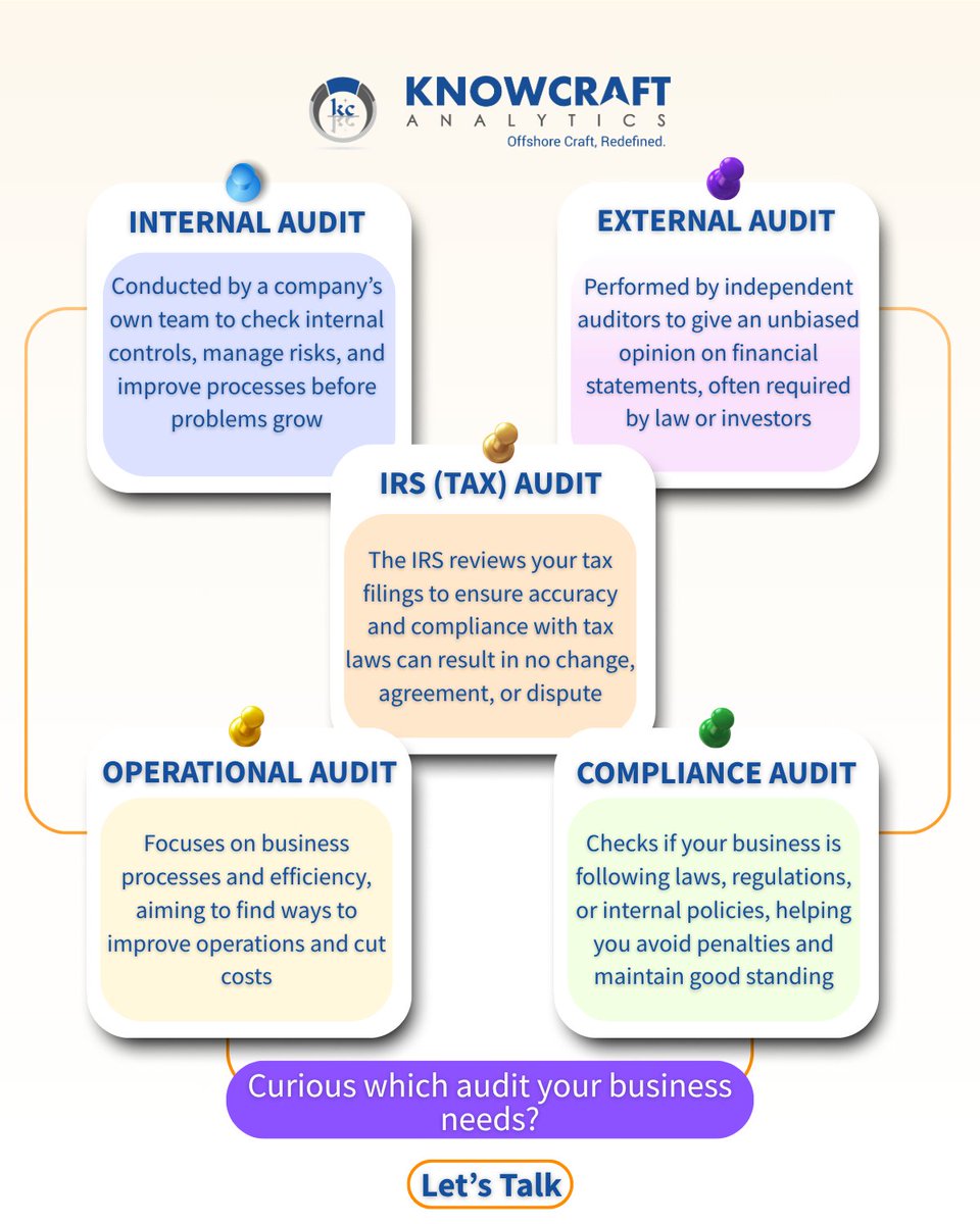 KnowcraftA's tweet photo. Not all audits are the same! From internal to external, tax to compliance, each audit type plays a key role in keeping your business transparent and on track.
.
.
#KnowcraftAnalytics #AuditTypes #BusinessTrust
#BusinessAudit #ComplianceCheck #AuditProcess #FinancialAudit https://t.co/Kr8xS2eoLF