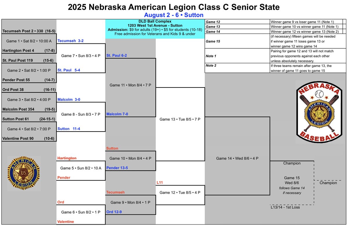 Class C Seniors update: Another dominant pitching/defensive performance propels Malcolm into the winner's bracket final with a 7-0 win over Sutton. Malcolm gets St. Paul Monday night in Sutton.