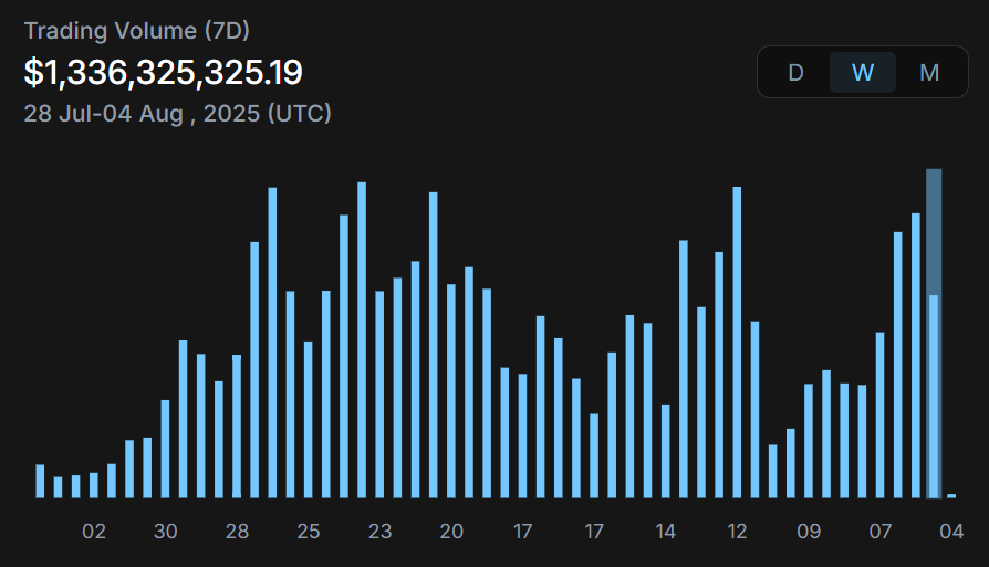 CetusProtocol's tweet photo. Cetus has crossed $1B+ in weekly trading volume for 4 straight weeks, driving sustained growth in on-chain activity across the Sui ecosystem 🌊

Sui DeFi is gaining serious traction. Exciting updates are on the way for #Cetus. Stay tuned. 👀🐳