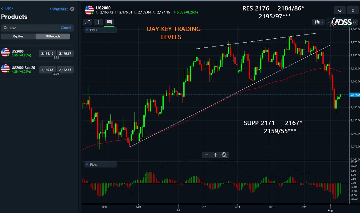 adssgroup's tweet image. #Russell2000 #US2000: Day Key Trading Levels