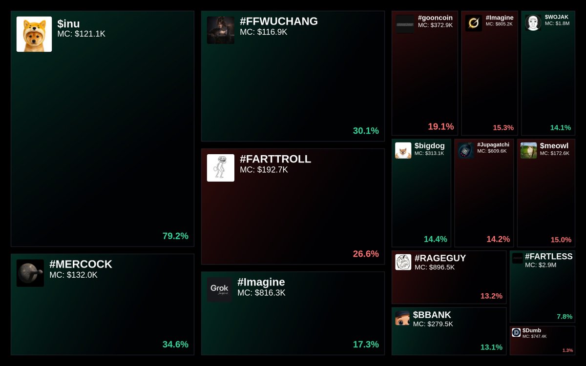 GlydoAlerts's tweet photo. Trending on https://t.co/ugPoOnWTIF Heatmap

1. $inu
2. #MERCOCK
3. #FFWUCHANG
4. #FARTTROLL
5. #Imagine

Updated every 5 mins. https://t.co/RtsrgExDW3