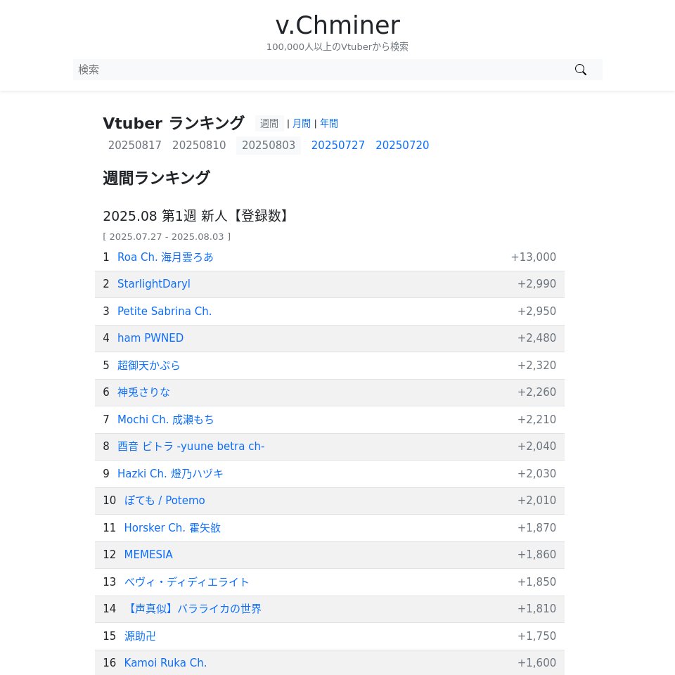 v.chminer - vtuber検索 (@v_chminer) on Twitter photo 週間 新人Vtuberランキング【登録数】| 2025.07.27 - 2025.08.03
1 Roa Ch. 海月雲ろあ (<a href="/kurageuroa/">海月雲ろあ🪼☁️</a>)
2 StarlightDaryl (<a href="/StarlightDaryl/">StarlightDaryl 🎵✨🔭 Music Box of Fate OUT NOW!</a>)
3 Petite Sabrina Ch. (<a href="/Petite_Sabrina/">Sabrina🦋🩵✨</a>)
4 ham PWNED (<a href="/hampwn/">ham 🐹🫂</a>)
5 超御天かぷら (@mechagoten)
6 神兎さりな (<a href="/kamiu_sarina/">神兎さりな⚰️🐇</a>)
... 週間 新人Vtuberランキング【登録数】| 2025.07.27 - 2025.08.03
1 Roa Ch. 海月雲ろあ (<a href="/kurageuroa/">海月雲ろあ🪼☁️</a>)
2 StarlightDaryl (<a href="/StarlightDaryl/">StarlightDaryl 🎵✨🔭 Music Box of Fate OUT NOW!</a>)
3 Petite Sabrina Ch. (<a href="/Petite_Sabrina/">Sabrina🦋🩵✨</a>)
4 ham PWNED (<a href="/hampwn/">ham 🐹🫂</a>)
5 超御天かぷら (@mechagoten)
6 神兎さりな (<a href="/kamiu_sarina/">神兎さりな⚰️🐇</a>)
...