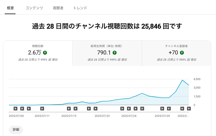 「ゲーム実況チャンネルをしたい」と子がお願いしてきたので、「仕方ないな〜パパに任せろ!!」と、顔出しなしで１ヶ月間親子で楽しみながらチャレンジしてみたところ思いの外人気になってきてる。　楽しみながら挑戦を継続したら結果がついてくる成功体験を幼いうちから経験させてあげられるから良き。