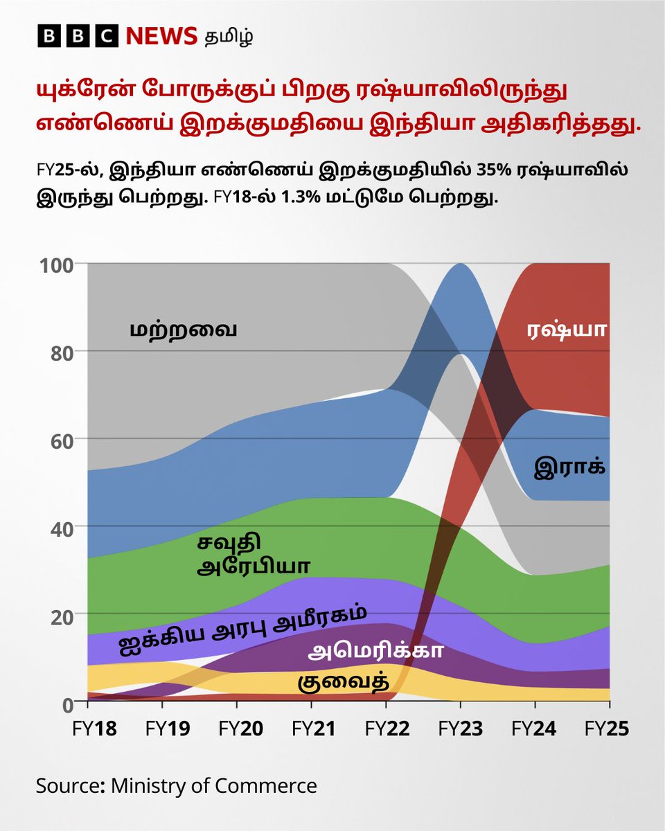 SelvarasuPmk's tweet image. டிரம்ப் ஏன் வரிகளை விதிக்கிறார்? - வர்த்தகத்துக்காக இந்தியா அமெரிக்காவை எவ்வளவு சார்ந்துள்ளது?

#DonaldTrump #India #USTarriffs