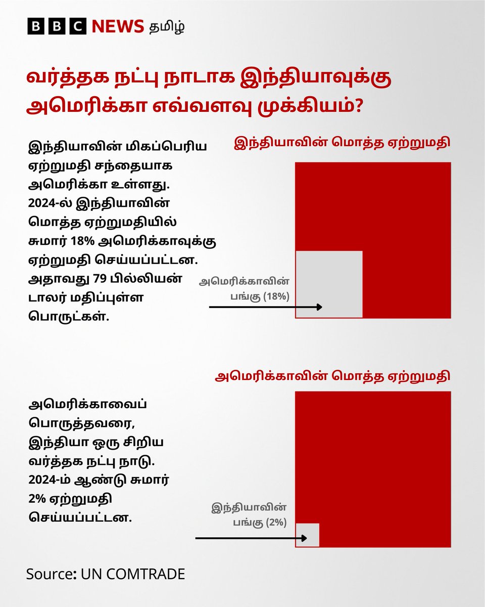 SelvarasuPmk's tweet image. டிரம்ப் ஏன் வரிகளை விதிக்கிறார்? - வர்த்தகத்துக்காக இந்தியா அமெரிக்காவை எவ்வளவு சார்ந்துள்ளது?

#DonaldTrump #India #USTarriffs