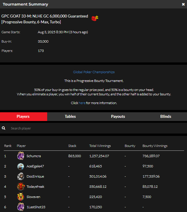 official_glp's tweet photo. #THEGOA7 AUGUST 3 NLHE [Progressive Bounty, 6-Max, Turbo] RESULTS (GOLD COIN) #GPCGOAT #GLOBALPOKER 🐐🏆

https://t.co/GxfHdnJKfV https://t.co/Inn7qmHI29