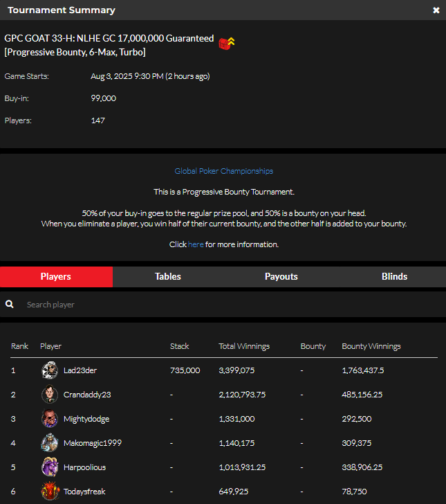 official_glp's tweet photo. #THEGOA7 AUGUST 3 NLHE [Progressive Bounty, 6-Max, Turbo] RESULTS (GOLD COIN) #GPCGOAT #GLOBALPOKER 🐐🏆

https://t.co/GxfHdnJKfV https://t.co/Inn7qmHI29