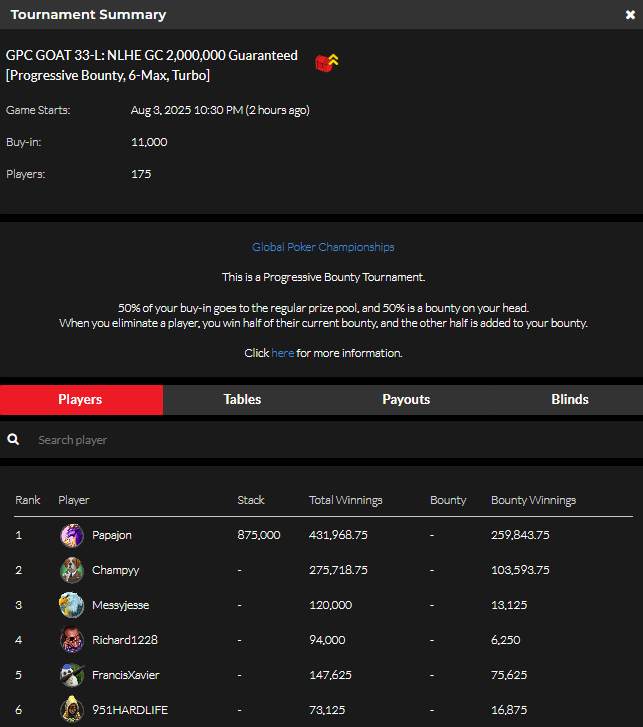official_glp's tweet photo. #THEGOA7 AUGUST 3 NLHE [Progressive Bounty, 6-Max, Turbo] RESULTS (GOLD COIN) #GPCGOAT #GLOBALPOKER 🐐🏆

https://t.co/GxfHdnJKfV https://t.co/Inn7qmHI29