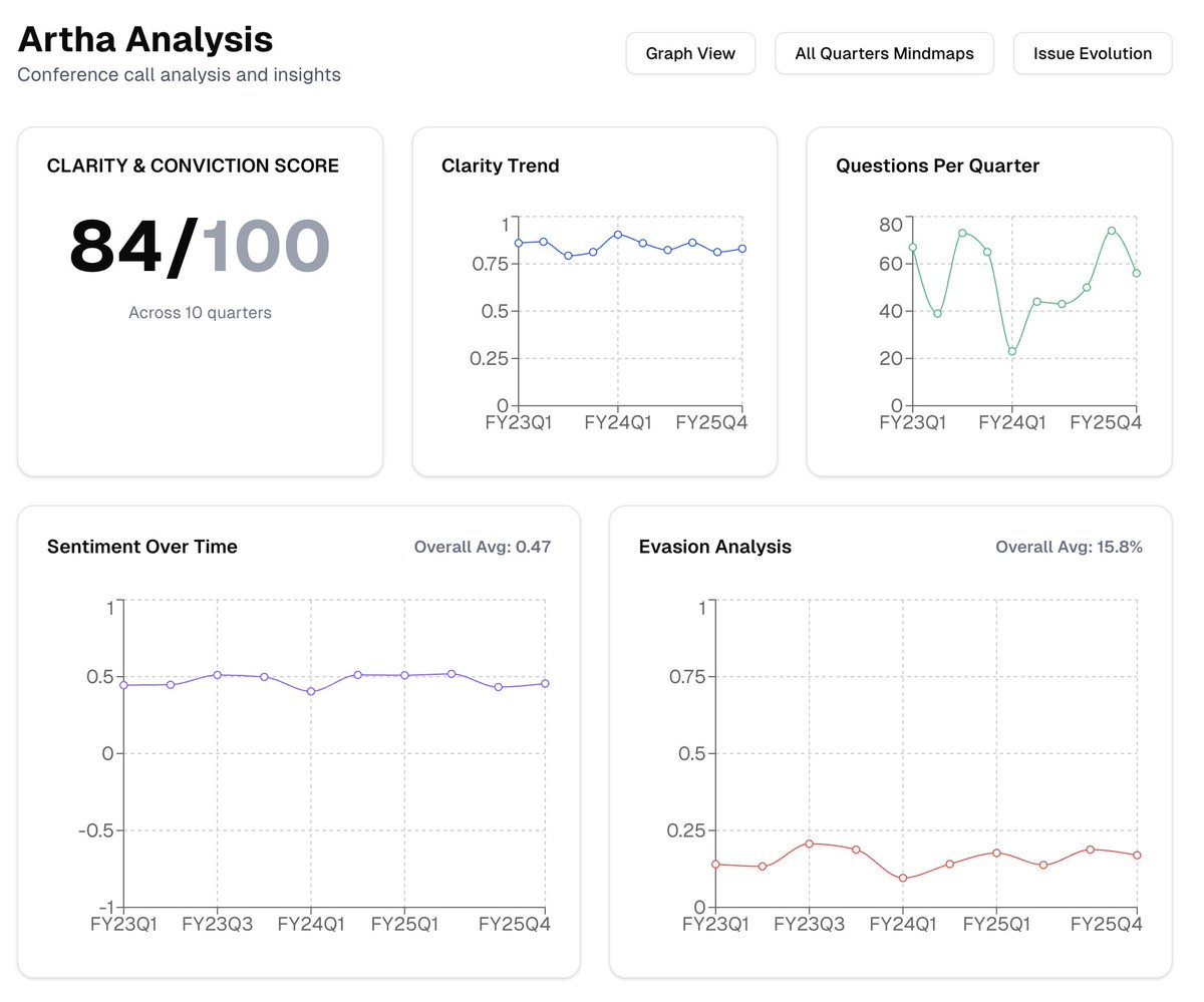aryar (@aryar_ai) on Twitter photo week 2 updates for <a href="/_TheResidency/">the residency</a>-
1. completed coding of version_one and deployed. now we send link to users.
2. features implemented. -
- knowledge graphs
- mindmaps
- issue evolution tracker
3. feedback - got on call with 7 equity researchers in week 2 and week 2 updates for <a href="/_TheResidency/">the residency</a>-
1. completed coding of version_one and deployed. now we send link to users.
2. features implemented. -
- knowledge graphs
- mindmaps
- issue evolution tracker
3. feedback - got on call with 7 equity researchers in week 2 and