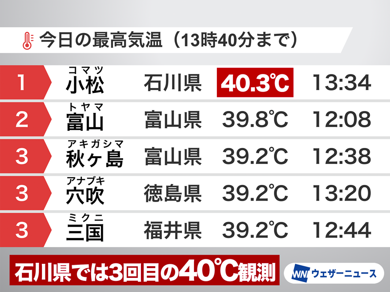 wni_jp's tweet photo. ＜石川・小松で40.3℃を記録＞
今日8月4日(月)、石川県小松市で気温が40℃に達しました。石川県としては40℃到達は3回目、小松市での観測は2年ぶり2回目です。

日中の気温の高い時間帯は外出をできるだけ避け、水分補給や塩分補給など熱中症対策を行ってください。
https://t.co/cqLsD6uxqx https://t.co/4fF61Pi6WR