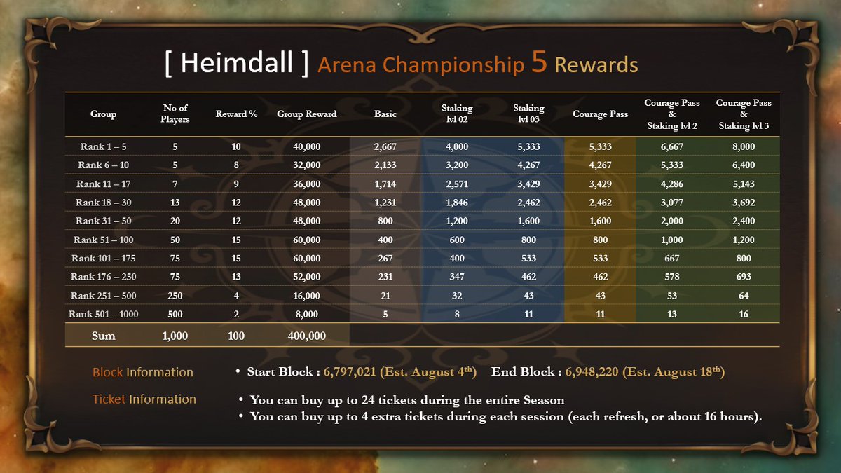 NineChronicles's tweet photo. The drums of war echo through the realms...

Odin Arena Season 31 and Heimdall Championship #5 are almost here!

🛡️ Are you ready to rise? Rewards and honor await the brave https://t.co/tmJG6n6vOI