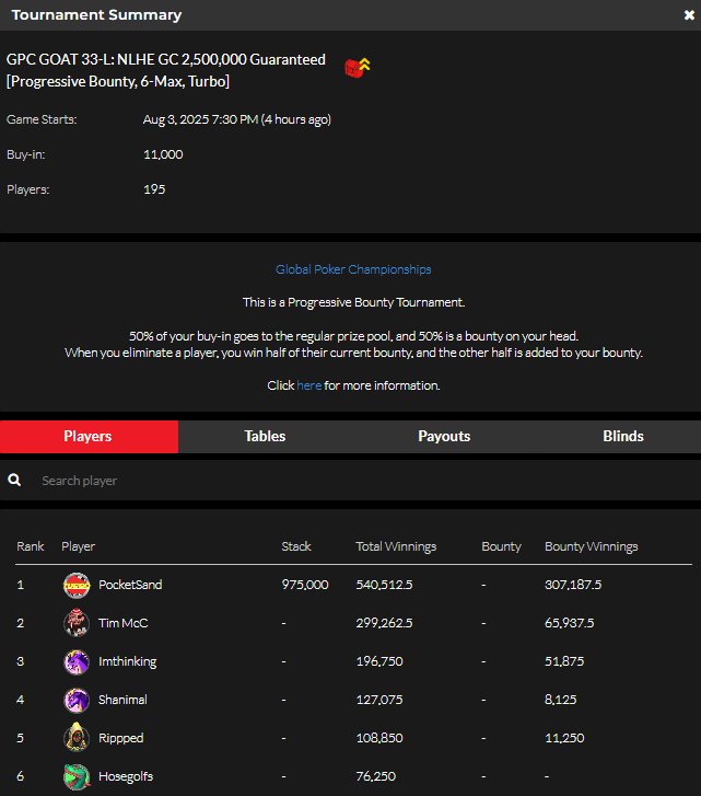 official_glp's tweet photo. #THEGOA7 AUGUST 3 NLHE [Progressive Bounty, 6-Max, Turbo] RESULTS (GOLD COIN) #GPCGOAT #GLOBALPOKER 🐐🏆

https://t.co/GxfHdnJKfV https://t.co/Inn7qmHI29