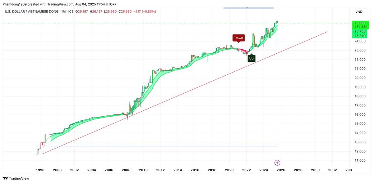Tỷ giá giữa VNĐ/USDT phụ thuộc vào tỷ giá VNĐ/USD và cung cầu của nhà đầu tư: Rất có thể tỷ giá VNĐ/USDT trong thời gian tới sẽ tăng cao, với hai lý do chính:
1. Là chính sách tiền tệ của chính phủ: Rất có thể chính phủ sẽ hy sinh lạm phát để kích thích
