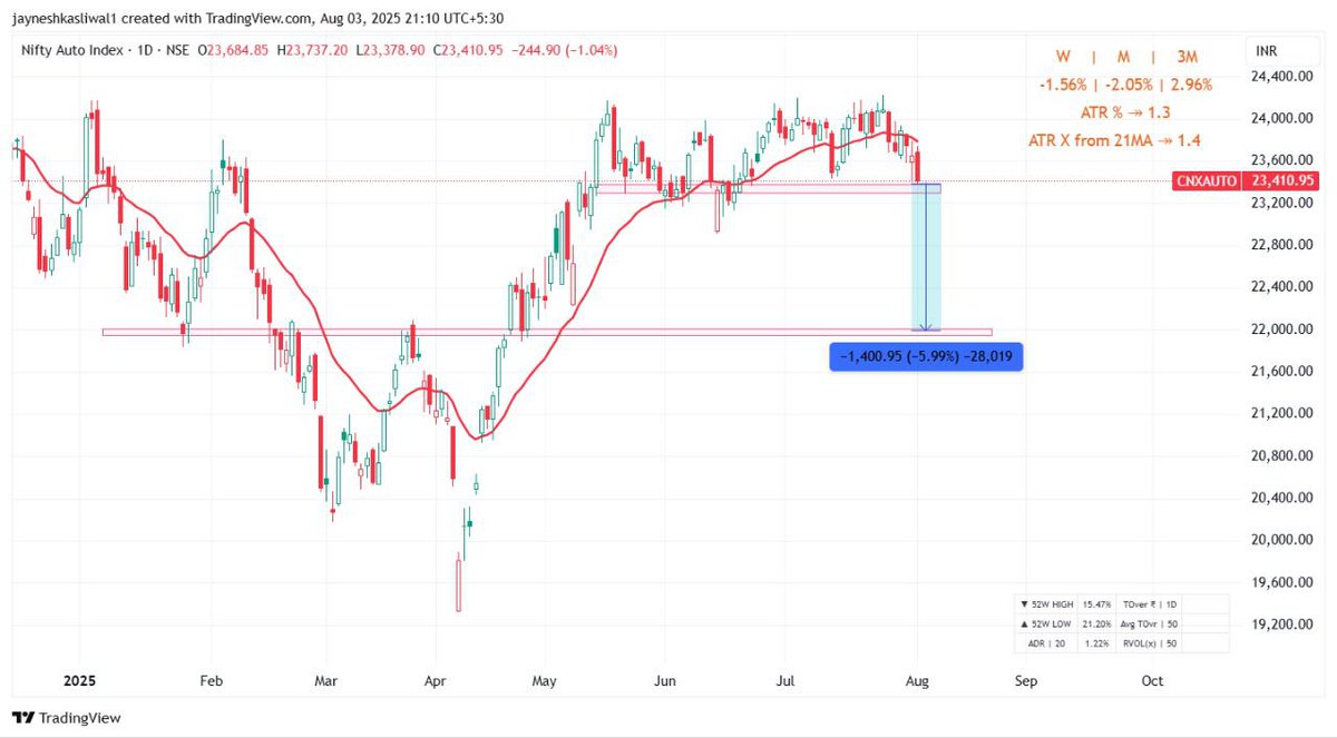 stoplostrade's tweet photo. #NiftyAuto
At critical support
Breakdown can lead to fall of 6% that is next major support https://t.co/H0LqjPWuV8