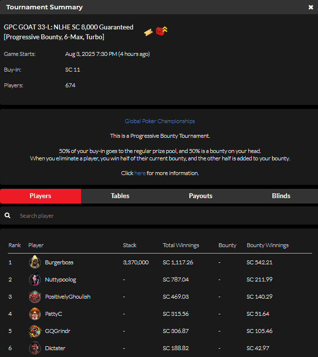 official_glp's tweet photo. #THEGOA7 AUGUST 3 NLHE [Progressive Bounty, 6-Max, Turbo] RESULTS (SWEEPS COIN) #GPCGOAT #GLOBALPOKER 🐐🏆

https://t.co/GxfHdnJKfV https://t.co/BFYOP8ABC4