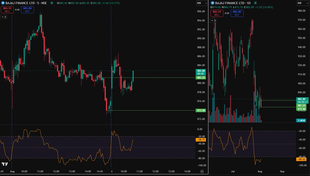 stochatrading's tweet photo. #nifty #banknifty #StockMarket #IntradayTrading #NSE #TechAnalysis #TradingViewPrice🔥#Bajaj Finance Ltd fire and jump for the #intraday on the chart! * UP Buy above 881 SL 877 TG 1:4 https://t.co/B7hYsJxxe1