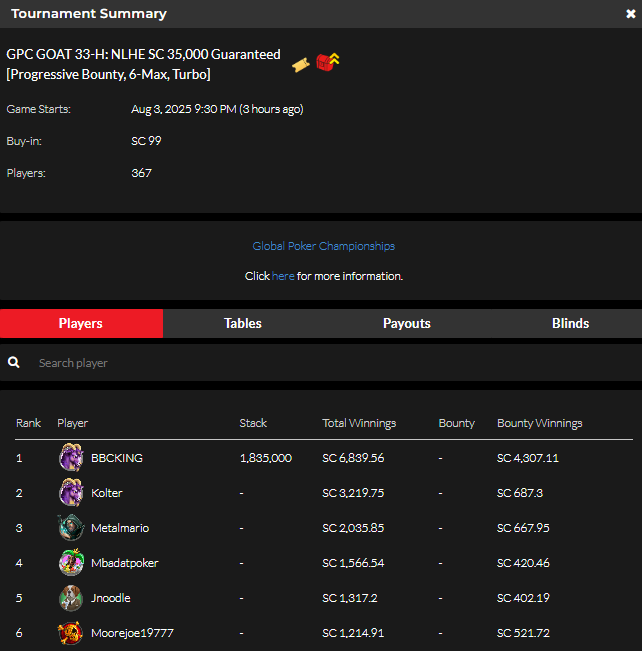 official_glp's tweet photo. #THEGOA7 AUGUST 3 NLHE [Progressive Bounty, 6-Max, Turbo] RESULTS (SWEEPS COIN) #GPCGOAT #GLOBALPOKER 🐐🏆

https://t.co/GxfHdnJKfV https://t.co/BFYOP8ABC4