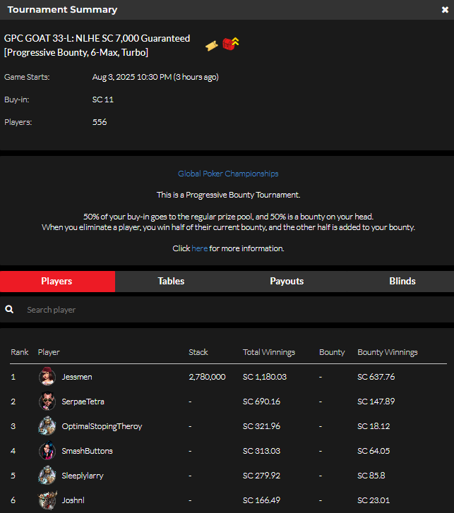 official_glp's tweet photo. #THEGOA7 AUGUST 3 NLHE [Progressive Bounty, 6-Max, Turbo] RESULTS (SWEEPS COIN) #GPCGOAT #GLOBALPOKER 🐐🏆

https://t.co/GxfHdnJKfV https://t.co/BFYOP8ABC4