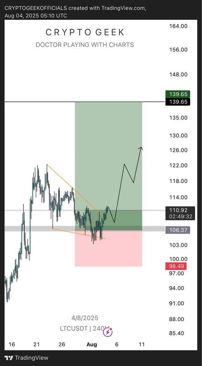 $LTC LONG TRADE 

- $LTC is breaking out📍
- HIGHER⏳⏳

Like and follow for more