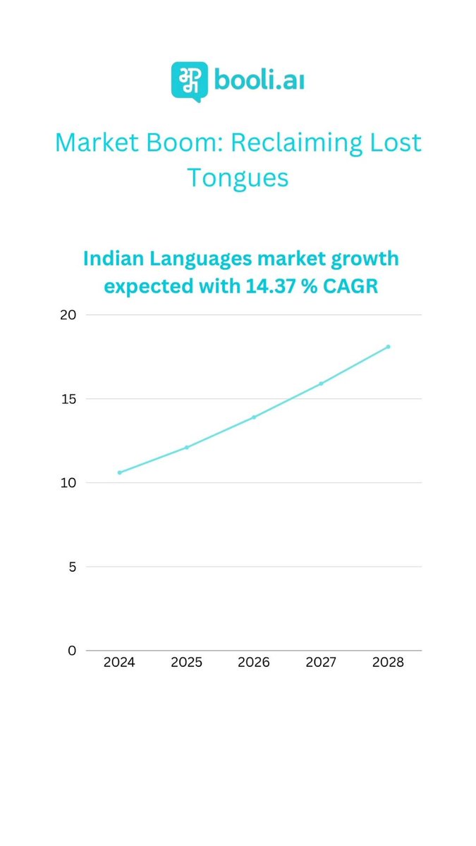 booli_ai's tweet photo. 2nd &amp; 3rd gen NRIs are acing English abroad, but losing touch with mother tongues like Telugu or Marathi Swipe through the data to see the disconnect—and the boom in reconnection demand. This is one of the problems we're trying to address at https://t.co/zNSl5XFMEz #nri #identity https://t.co/Xi9XgUclgp