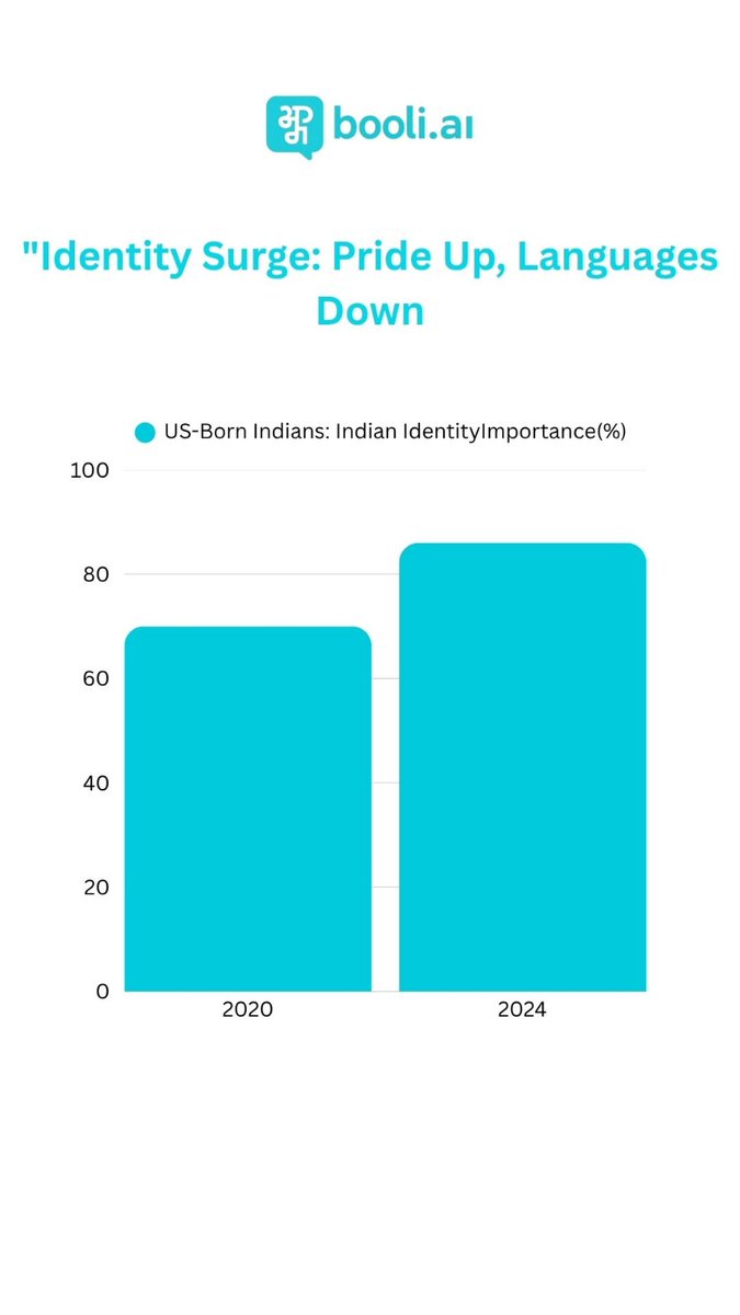 booli_ai's tweet photo. 2nd &amp; 3rd gen NRIs are acing English abroad, but losing touch with mother tongues like Telugu or Marathi Swipe through the data to see the disconnect—and the boom in reconnection demand. This is one of the problems we're trying to address at https://t.co/zNSl5XFMEz #nri #identity https://t.co/Xi9XgUclgp