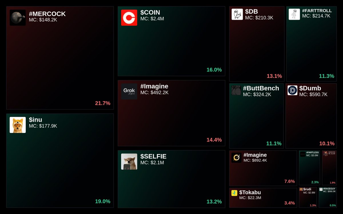 GlydoAlerts's tweet photo. Trending on https://t.co/ugPoOnWTIF Heatmap

1. #MERCOCK
2. $inu
3. $COIN
4. #Imagine
5. $SELFIE

Updated every 5 mins. https://t.co/UishTsUKO2